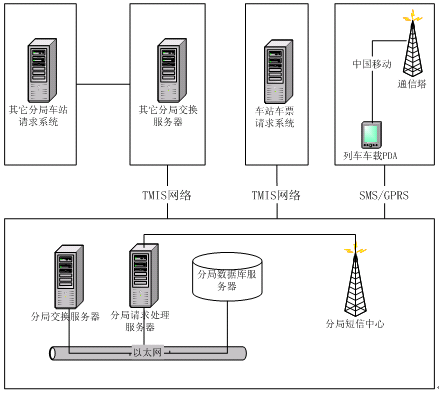 铁路列车卧铺跟踪调度系统拓扑结构图