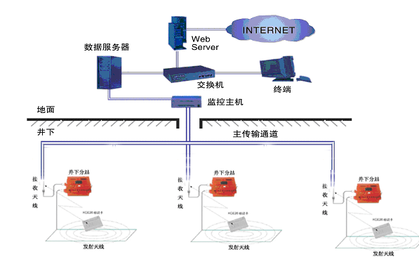 煤矿井下人员定位结构简图