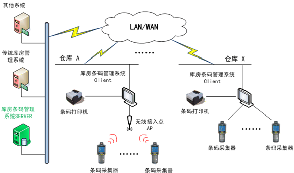 石开WMS无线AP组网方案